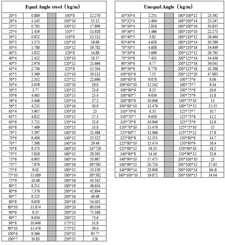 201 Barre d'angle en acier inoxydable 50*50*5*6000mm SS 201 Profil d'angle égal et inégal 0