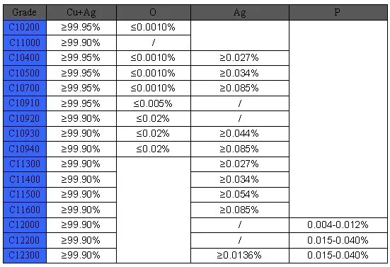 ASTM C10100 C11000 Barre de cuivre à haute conductivité sans oxygène Barre de cuivre 10-200 mm 0